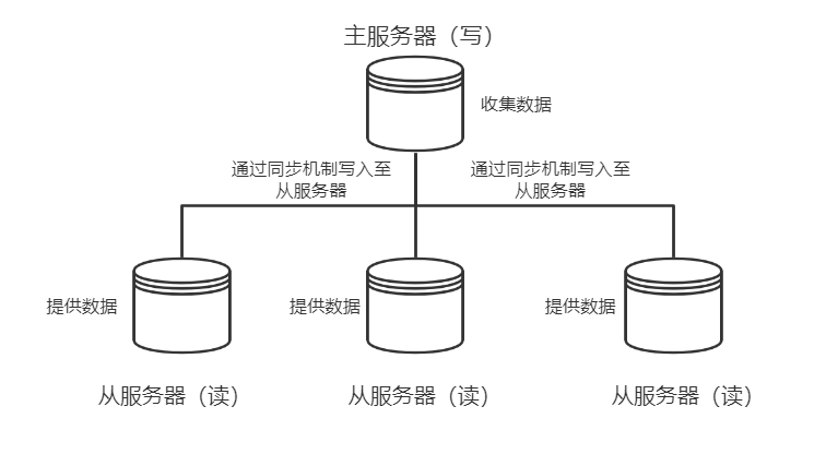 Redis 的复制机制