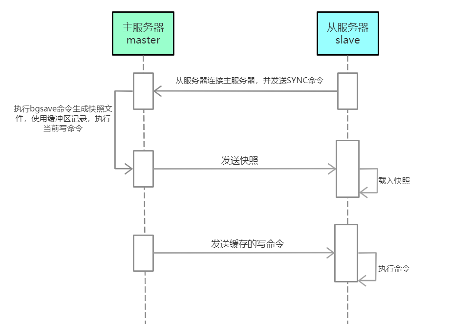 Redis 主从同步的过程图