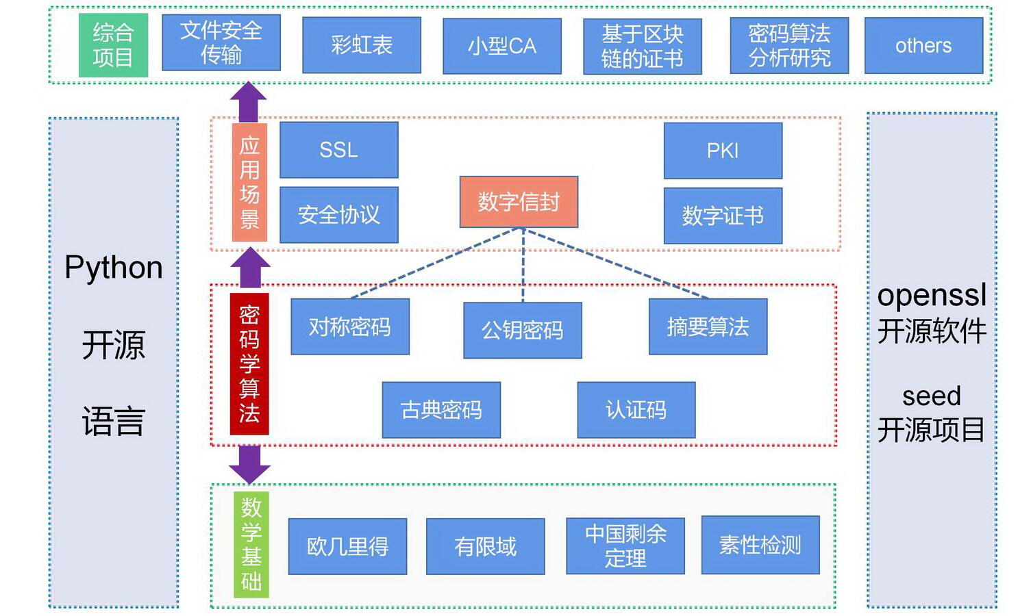 应用密码学实验》在线测评与虚拟仿真