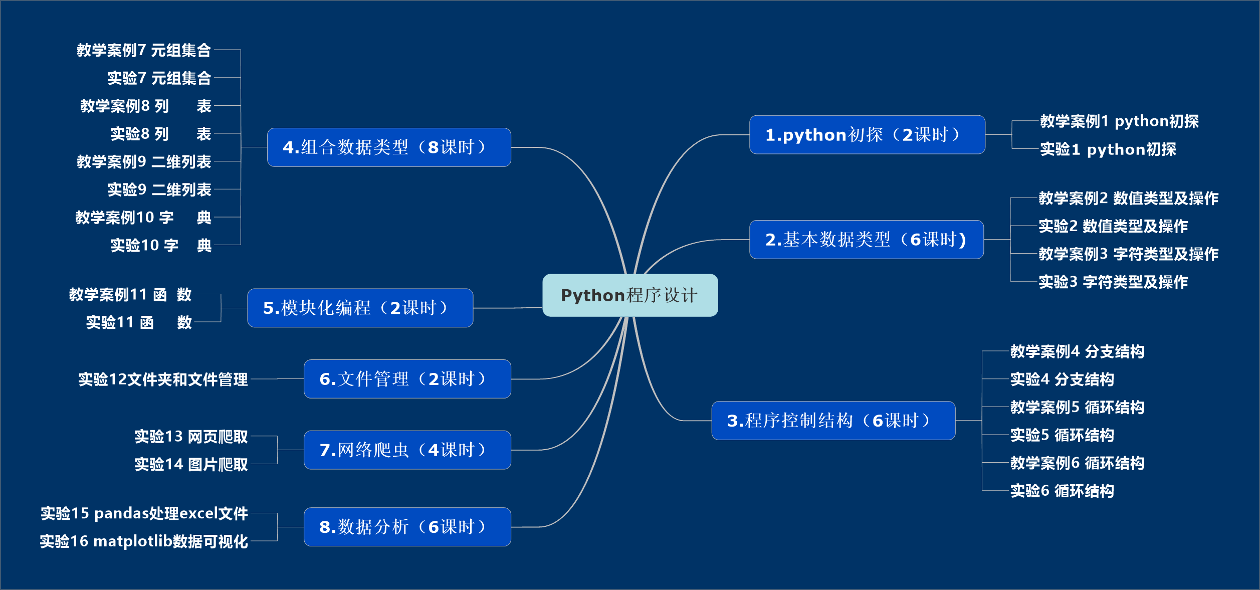关于python编写尔雅课刷课脚本的信息